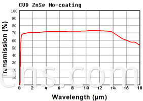 ZnSe uncoated curve